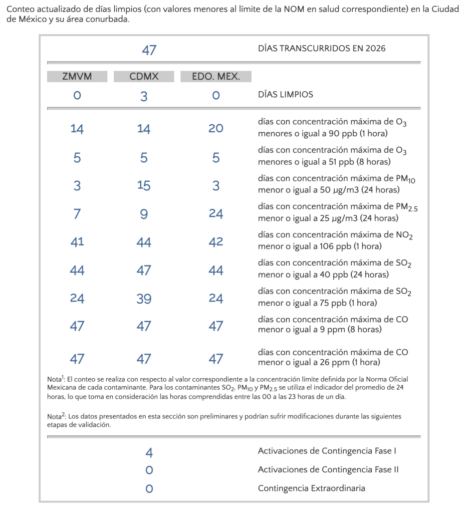 Tabla de SEDEMA con conteo de días limpios en 2026: CDMX 3; ZMVM 0; EdoMex 0; 47 días transcurridos.